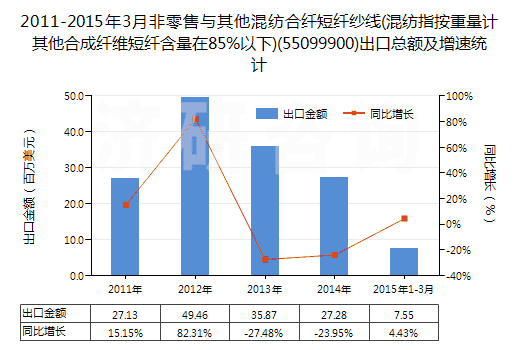 2011-2015年3月非零售與其他混紡合纖短纖紗線(混紡指按重量計(jì)其他合成纖維短纖含量在85%以下)(55099900)出口總額及增速統(tǒng)計(jì) 2011-2015年3月非零售與其他混紡合纖短纖紗線(混紡指按重量計(jì)其他合成纖維短纖含量在85%以下)(55099900)出口總額及增速統(tǒng)計(jì)